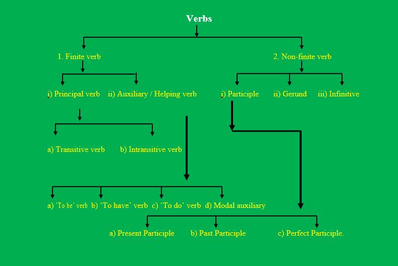 verbs-definition-types-examples-esl